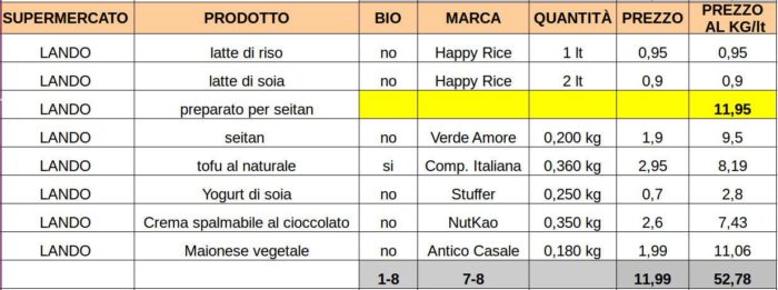 La spesa vegana più economica - Lando