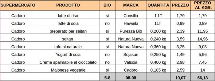 La spesa vegana più economica - Cadoro