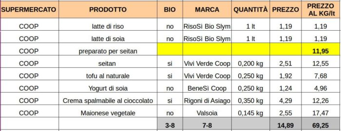 La spesa più economica - Coop