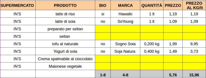 La spesa più economica - Ins